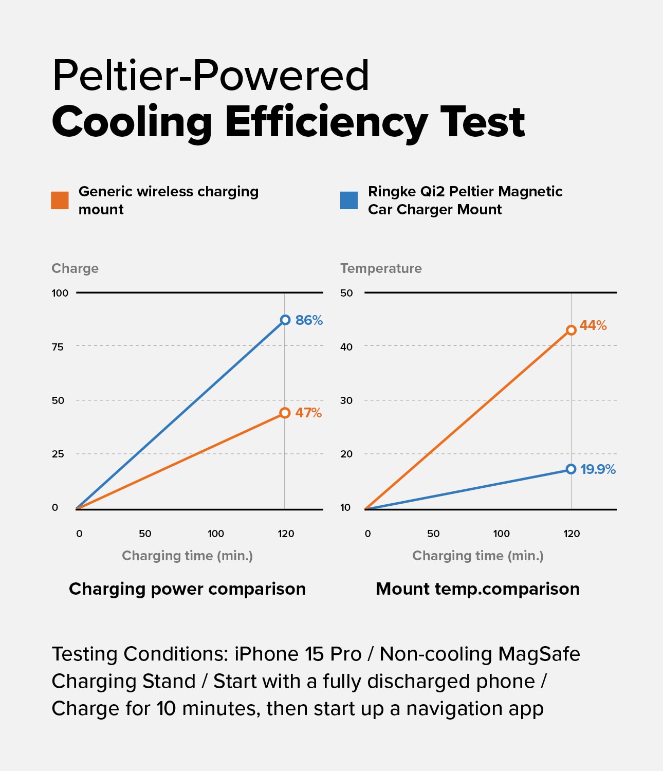 Peltier Qi2 MagSafe Autoladegerät schwarz